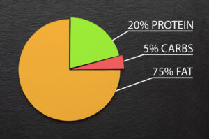 Pie Chart Showing the Percentage of Macros in the Ketogenic Diet
